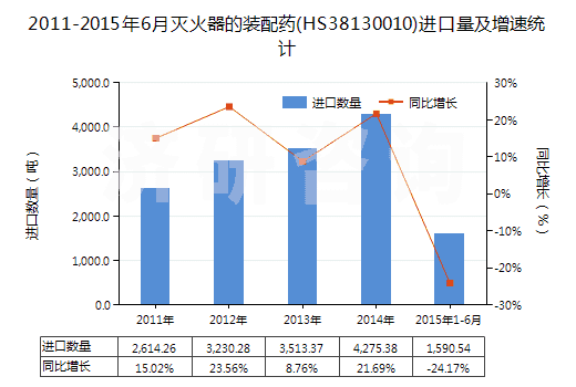 2011-2015年6月滅火器的裝配藥(HS38130010)進口量及增速統(tǒng)計